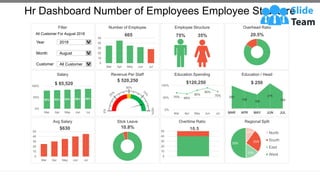 Hr Dashboard Number of Employees Employee Structure
Number of Employee Employee Structure Overhead Ratio
Salary Education Spending Education / Head
Avg Salary Stick Leave Overtime Ratio Regional Split
Revenue Per Staff
$ 520,250
Filter
All Customer For August 2018
0
10
20
30
40
50
Mar Apr May Jun Jul
665 75% 35% 20.5%
80% 82% 84% 86% 88%
0%
50%
100%
Mar Apr May Jun Jul
$ 85,520
70% 65%
80%
90%
75%
0%
50%
100%
Mar Apr May Jun Jul
$120,250
250
195
155
275
185
MAR APR MAY JUN JUL
$ 250
0
10
20
30
40
50
Mar Apr May Jun Jul
$630 10.8%
0
10
20
30
40
50
10.5
10%
25%
15%
50%
North
South
East
West
2018
Year
August
Month
All Customer
Customer
0%
50%
100%
This graph/chart is linked to excel, and changes automatically based on data. Just left click on it and select “Edit Data”.
 