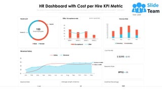 HR Dashboard with Cost per Hire KPI Metric
This graph/chart is linked to excel, and changes automatically based on data. Just left click on it and select “edit data”.
Male Female
153
Total Employees
Male 80
Female 73
0
10
20
30
40
50
Week 1 Week 2 Week 3 Week 4
Offer/ Acceptance rate
Acceptance Offer
Month: September
0%
1%
2%
3%
4%
5%
6%
7%
8%
9%
10%
Aug Sep Oct Nov
Turnover Rate
Valuntary Involuntary
$ 3,510 $100
89%$ 5%
2.8%
8%
41
Months
Headcount
$1
$2
$3
$4
$5
Jan Feb Mar Apr May Jun Jul Aug Sep Oct Nov Dec
Revenue Salary
Salary Revenue
Revenue $ 4.4MM
Salary $ 3.5MM
Year: 2020
Overtime Percentage
Retention Rate
Cost Per Hire
Average Length of Service
Absence Rate
24%
5%
 