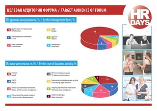 целевая аудитория форума / target audience of forum
По уровню менеджмента, % / By the management level, %
Директора по персоналу

73 HR Directors
8

5

Руководители компаний
CEO’s
Консультанты
Consultants

5

СМИ
Media

5

Другие
Others

4

73

8

Рекрутеры
Recruiters

5

5

По виду деятельности, % / By the type of business activity, %
Ритейл

ИТ, телекоммуникации

23 Retail

10 IT, telecommunications

FMCG
18 FMCG

Консалтинг, юридические услуги
10 Consulting, legal services

Банки и страховые компании
16 Banks and insurance companies
Строительство, девелопмент

10 Construction, development

9

Фармацевтические компании
Farmaceutical companies

5

Автоимпортеры
Auto importers

9

5

23

10
10

18
10

16

5

4

 