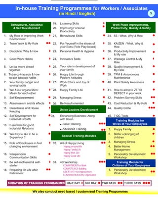 In-house Training Programmes for Workers / Associates
(in Hindi / English)
Behavioural, Attitudinal
& Self Development

19.

Listening Skills

20.

3

Improving Personal
Productivity

Work Place Improvements,
Productivity, Quality & Safety

1.

My Role in Improving Work
Environment

21.

Behavioural Skills

34. 5S : What, Why & How

2.

Team Work & My Role

22.

Put Yourself in the shoes of
your Boss (Role Play based)

35. KAIZEN : What, Why &
How

3.

Discipline: Why & How

23.

Personal Health & Hygiene

36. Productivity Improvement
& My role

4.

Good Work Habits

24.

Innovative Skills

37. Wastage Control & My
Role

5.

Let us move ahead
together

25.

Your role in development of
your family

38. Quality Improvement &
My Role

6. Tobacco Hazards & how
to quit tobacco habits

26.

Happy Life through
Positive Attitudes

39. TPM & Autonomous
Maintenance

7.

Your family budget and
saving habits

27.

Work Ethics and Joy of
Work

40. Plant Safety Awareness

8.

We & our organization:
Meant for each other

28.

Happy Family Life

41. How to achieve ZERO
DEFECT in your work

9.

Self Empowerment

29.

Managing Stress

42. Problem Solving Skills

30.

Be Result-oriented

43. Cost Reduction & My Role

10. Absenteeism and its effects
11. Cleanliness and House
Keeping

Union Leaders Development

44. Quality Circle
[

12. Self Development for
Personal Growth

31.

Advanced Training

1.

Happy Family

2.

Better upbringing of
children

Art of Happy Living

3.

Managing Stress

4.

Better Home
Management

5.

Personality Development
Workshop

Special Training Modules
32.

16. Interpersonal
Communication Skills

18. Preparing for Life after
Retirement

Training Modules for
Wives of Your Employees

Happy personal life
Happy Family Life
Happy Work Life
Happy Social Life

14. Would you like to be a
Supervisor ?

17. Be self-motivated & selfstarter

45. 7 QC Tools

Basic Training

13. Essentials for good
Industrial Relations

15. Role of Employees in fast
changing environment

Enhancing Business: Along
with Union

33.

4C Workshop
COMMITMENT for Work
COMPETENCE Building
CREATIVITY for Improvement
CONTRIBUTION to the Organisation

DURATION OF TRAINING PROGRAMMES HALF DAY

ONE DAY

Training Module for
Children of Your Employees
1.

Personality Development
Workshop

TWO DAYS

THREE DAYS

We also conduct need based / customised Training Programmes

 