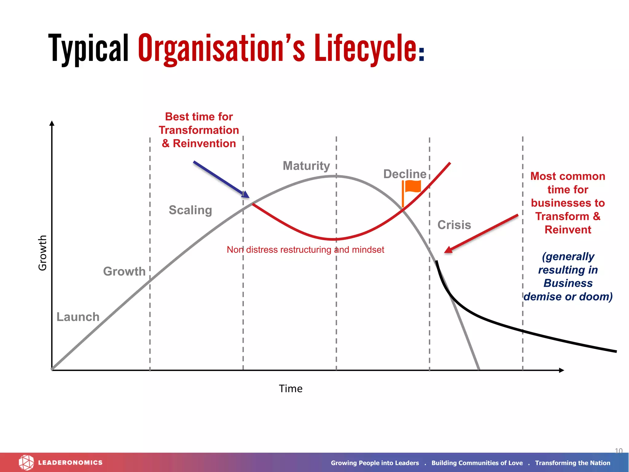 Growing People into Leaders . Building Communities of Love . Transforming the Nation
10
Growth
Time
Launch
Growth
Scaling
Best time for
Transformation
& Reinvention
Maturity
Decline
Crisis
Non distress restructuring and mindset
Typical Organisation’s Lifecycle:
Most common
time for
businesses to
Transform &
Reinvent
(generally
resulting in
Business
demise or doom)
 