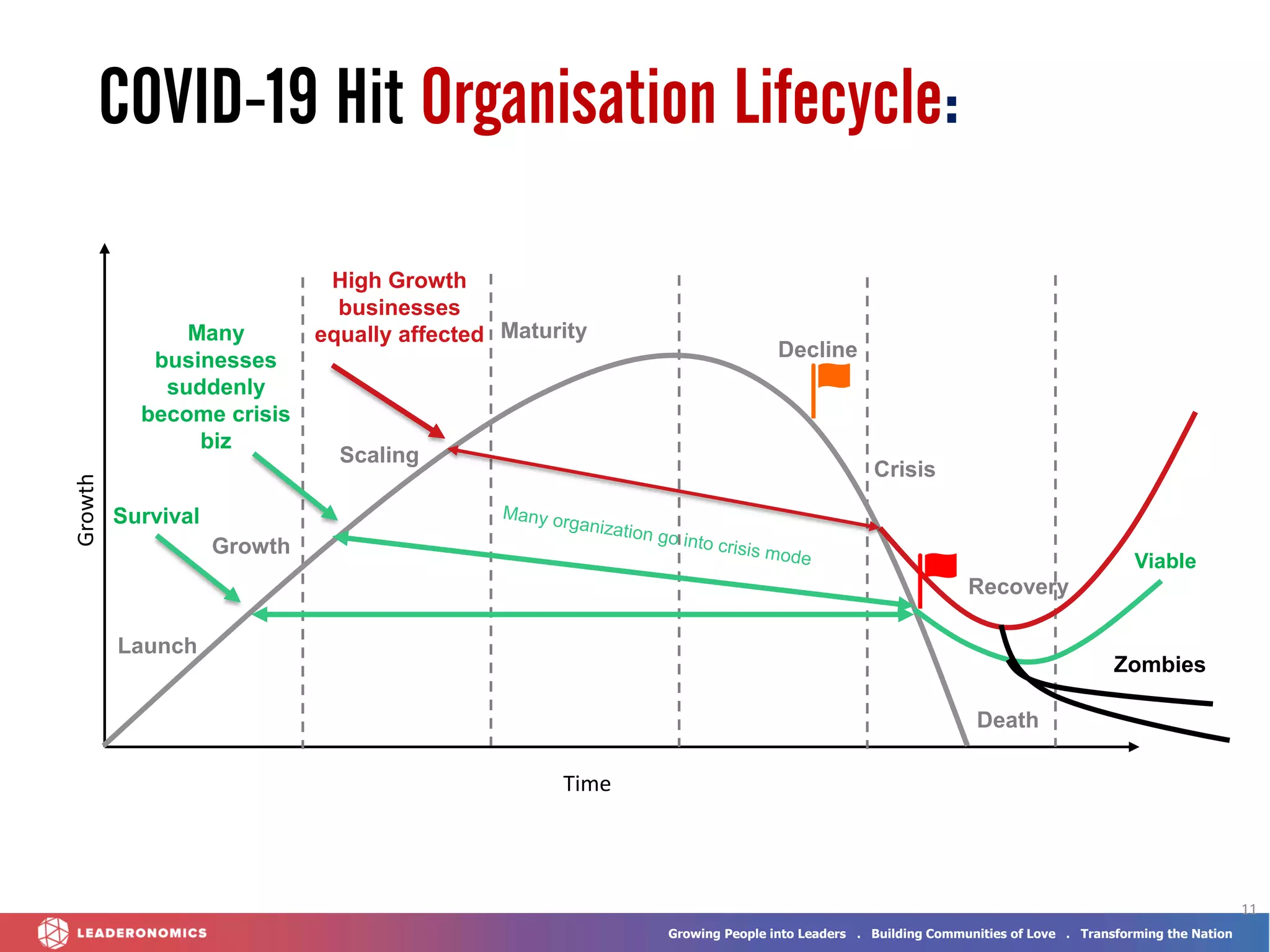 Growing People into Leaders . Building Communities of Love . Transforming the Nation
11
Growth
Time
Launch
Growth
Scaling
High Growth
businesses
equally affected Maturity
Decline
Crisis
Death
Zombies
Viable
Survival
Recovery
COVID-19 Hit Organisation Lifecycle:
Many
businesses
suddenly
become crisis
biz
 