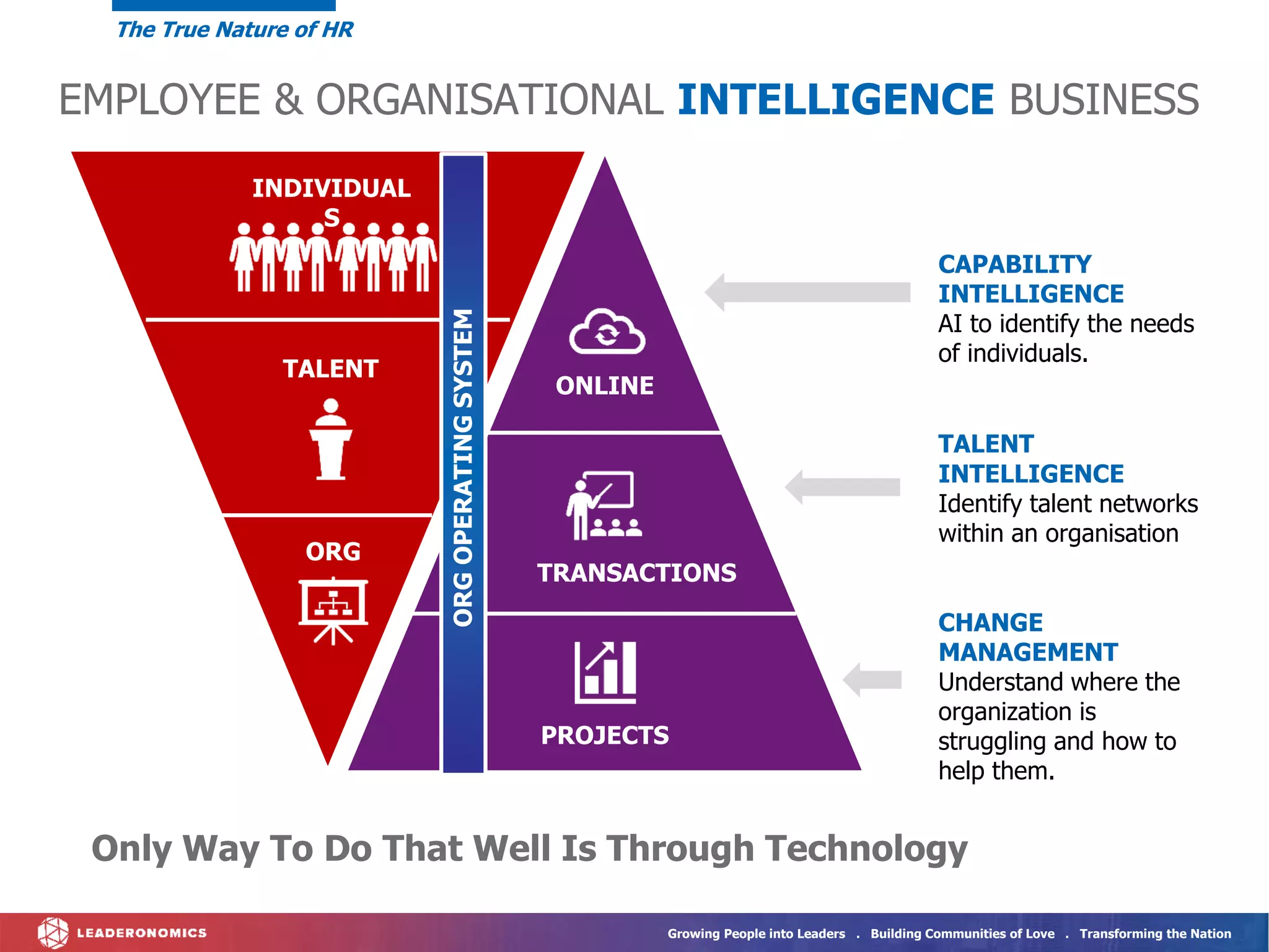 Growing People into Leaders . Building Communities of Love . Transforming the Nation
ORG
TALENT
ONLINE
TRANSACTIONS
PROJECTS
CAPABILITY
INTELLIGENCE
AI to identify the needs
of individuals.
TALENT
INTELLIGENCE
Identify talent networks
within an organisation
CHANGE
MANAGEMENT
Understand where the
organization is
struggling and how to
help them.
ORG
OPERATING
SYSTEM
INDIVIDUAL
S
The True Nature of HR
EMPLOYEE & ORGANISATIONAL INTELLIGENCE BUSINESS
Only Way To Do That Well Is Through Technology
 