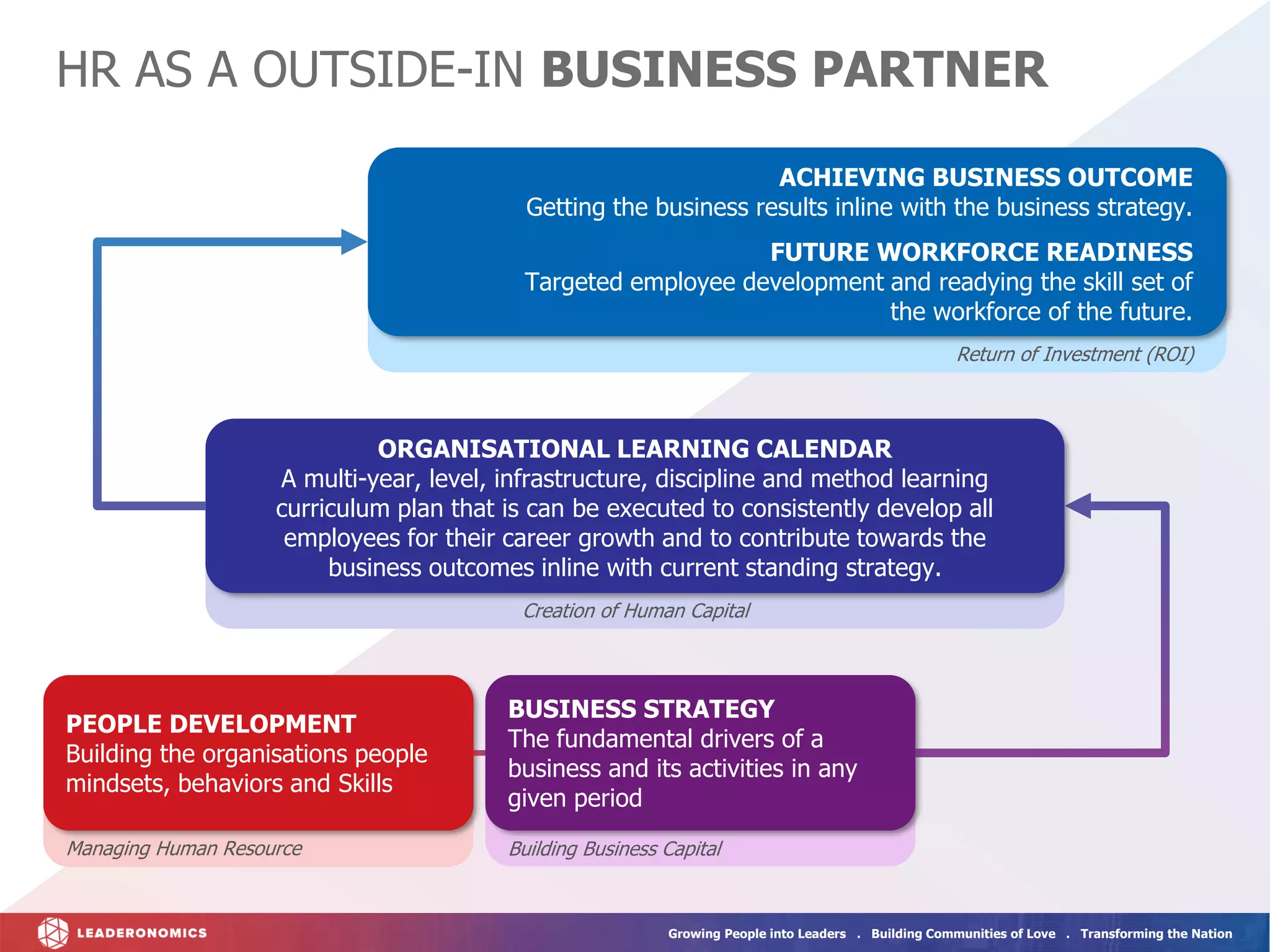 Growing People into Leaders . Building Communities of Love . Transforming the Nation
HR AS A OUTSIDE-IN BUSINESS PARTNER
ORGANISATIONAL LEARNING CALENDAR
A multi-year, level, infrastructure, discipline and method learning
curriculum plan that is can be executed to consistently develop all
employees for their career growth and to contribute towards the
business outcomes inline with current standing strategy.
Creation of Human Capital
PEOPLE DEVELOPMENT
Building the organisations people
mindsets, behaviors and Skills
Managing Human Resource
BUSINESS STRATEGY
The fundamental drivers of a
business and its activities in any
given period
Building Business Capital
ACHIEVING BUSINESS OUTCOME
Getting the business results inline with the business strategy.
Return of Investment (ROI)
FUTURE WORKFORCE READINESS
Targeted employee development and readying the skill set of
the workforce of the future.
 