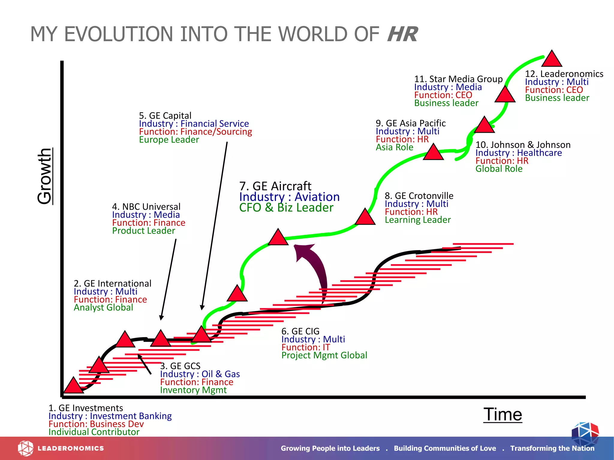 Growing People into Leaders . Building Communities of Love . Transforming the Nation
Growth
Time
MY EVOLUTION INTO THE WORLD OF HR
10. Johnson & Johnson
Industry : Healthcare
Function: HR
Global Role
9. GE Asia Pacific
Industry : Multi
Function: HR
Asia Role
7. GE Aircraft
Industry : Aviation
CFO & Biz Leader
8. GE Crotonville
Industry : Multi
Function: HR
Learning Leader
6. GE CIG
Industry : Multi
Function: IT
Project Mgmt Global
5. GE Capital
Industry : Financial Service
Function: Finance/Sourcing
Europe Leader
4. NBC Universal
Industry : Media
Function: Finance
Product Leader
1. GE Investments
Industry : Investment Banking
Function: Business Dev
Individual Contributor
3. GE GCS
Industry : Oil & Gas
Function: Finance
Inventory Mgmt
2. GE International
Industry : Multi
Function: Finance
Analyst Global
12. Leaderonomics
Industry : Multi
Function: CEO
Business leader
11. Star Media Group
Industry : Media
Function: CEO
Business leader
 