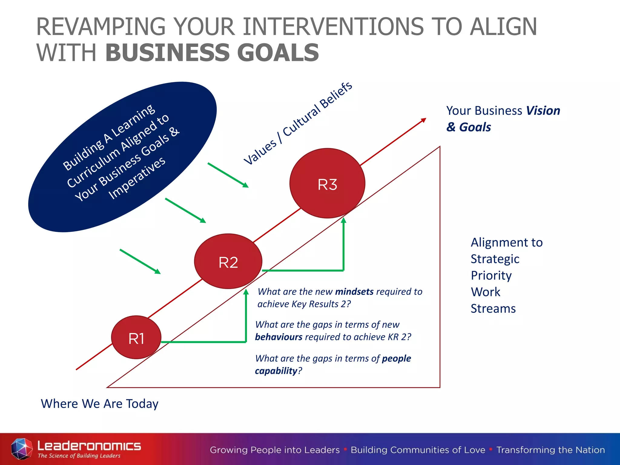 REVAMPING YOUR INTERVENTIONS TO ALIGN
WITH BUSINESS GOALS
Your Business Vision
& Goals
R1
R2
R3
Alignment to
Strategic
Priority
Work
Streams
Where We Are Today
What are the gaps in terms of people
capability?
What are the gaps in terms of new
behaviours required to achieve KR 2?
What are the new mindsets required to
achieve Key Results 2?
 