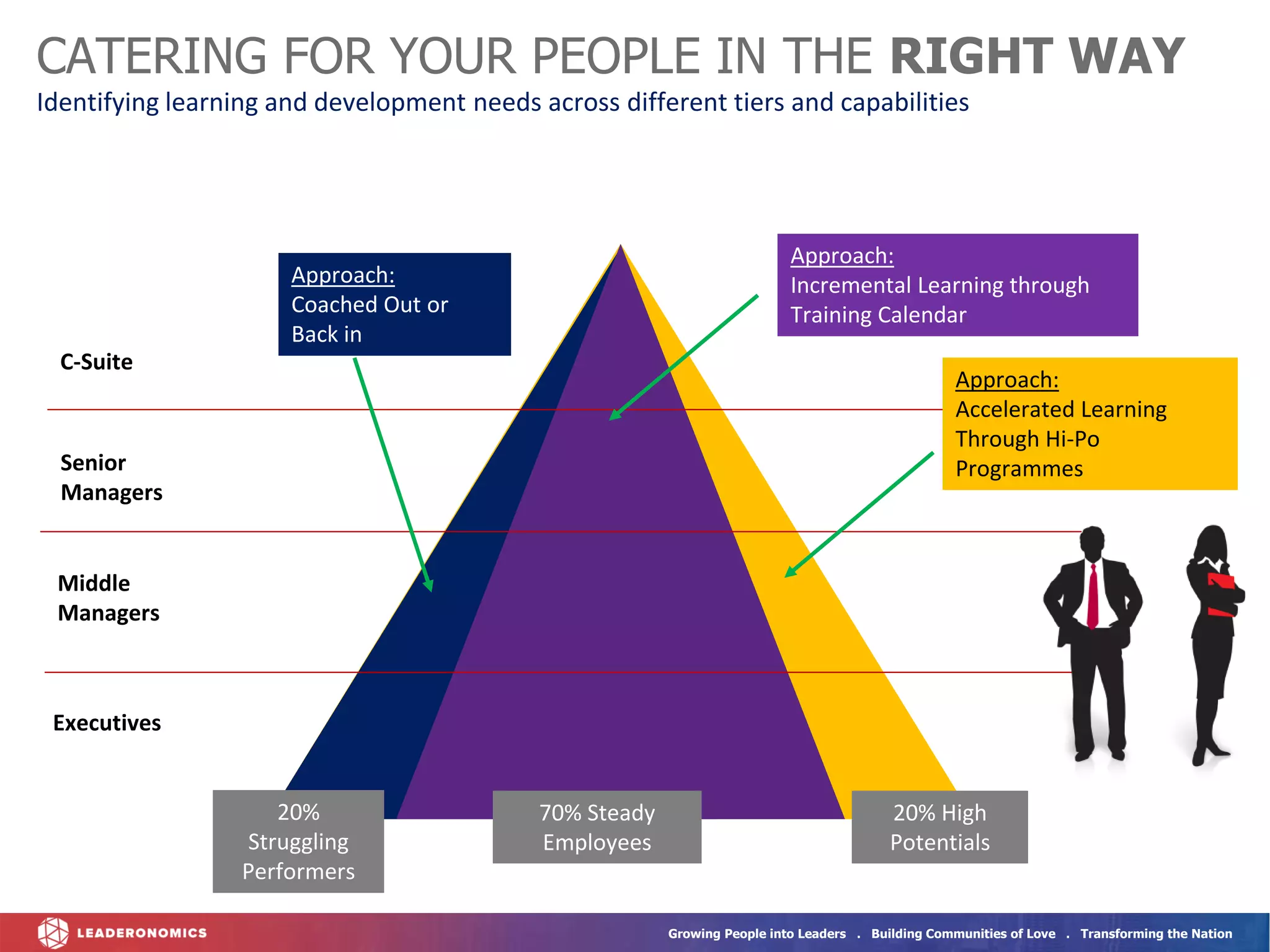 Growing People into Leaders . Building Communities of Love . Transforming the Nation
C-Suite
Senior
Managers
Middle
Managers
Executives
20%
Struggling
Performers
70% Steady
Employees
20% High
Potentials
CATERING FOR YOUR PEOPLE IN THE RIGHT WAY
Identifying learning and development needs across different tiers and capabilities
Approach:
Coached Out or
Back in
Approach:
Incremental Learning through
Training Calendar
Approach:
Accelerated Learning
Through Hi-Po
Programmes
 