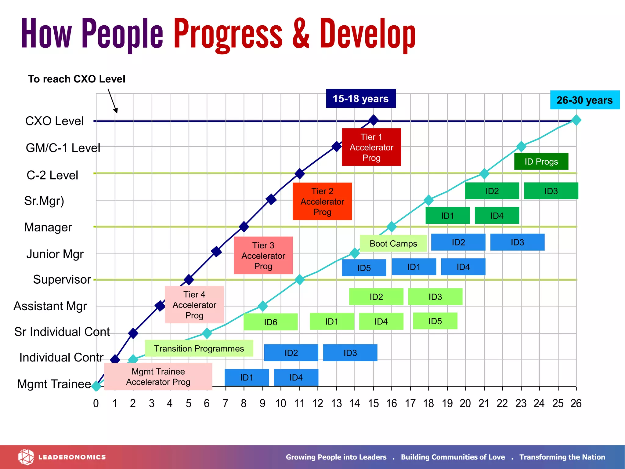 Growing People into Leaders . Building Communities of Love . Transforming the Nation
0 1 2 3 4 5 6 7 8 9 10 11 12 13 14 15 16 17 18 19 20 21 22 23 24 25 26
LDE MAE
Mgmt Trainee
Sr Individual Cont
Individual Contr
Assistant Mgr
Supervisor
Junior Mgr
Manager
Sr.Mgr)
C-2 Level
GM/C-1 Level
CXO Level
15-18 years 26-30 years
To reach CXO Level
Boot Camps
Transition Programmes
ID6
Tier 4
Accelerator
Prog
ID5
Tier 3
Accelerator
Prog
ID5
ID1 ID4
ID2 ID3
ID Progs
Tier 2
Accelerator
Prog
Tier 1
Accelerator
Prog
How People Progress & Develop
Mgmt Trainee
Accelerator Prog
ID1 ID4
ID2 ID3
ID1 ID4
ID2 ID3
ID1 ID4
ID2 ID3
 