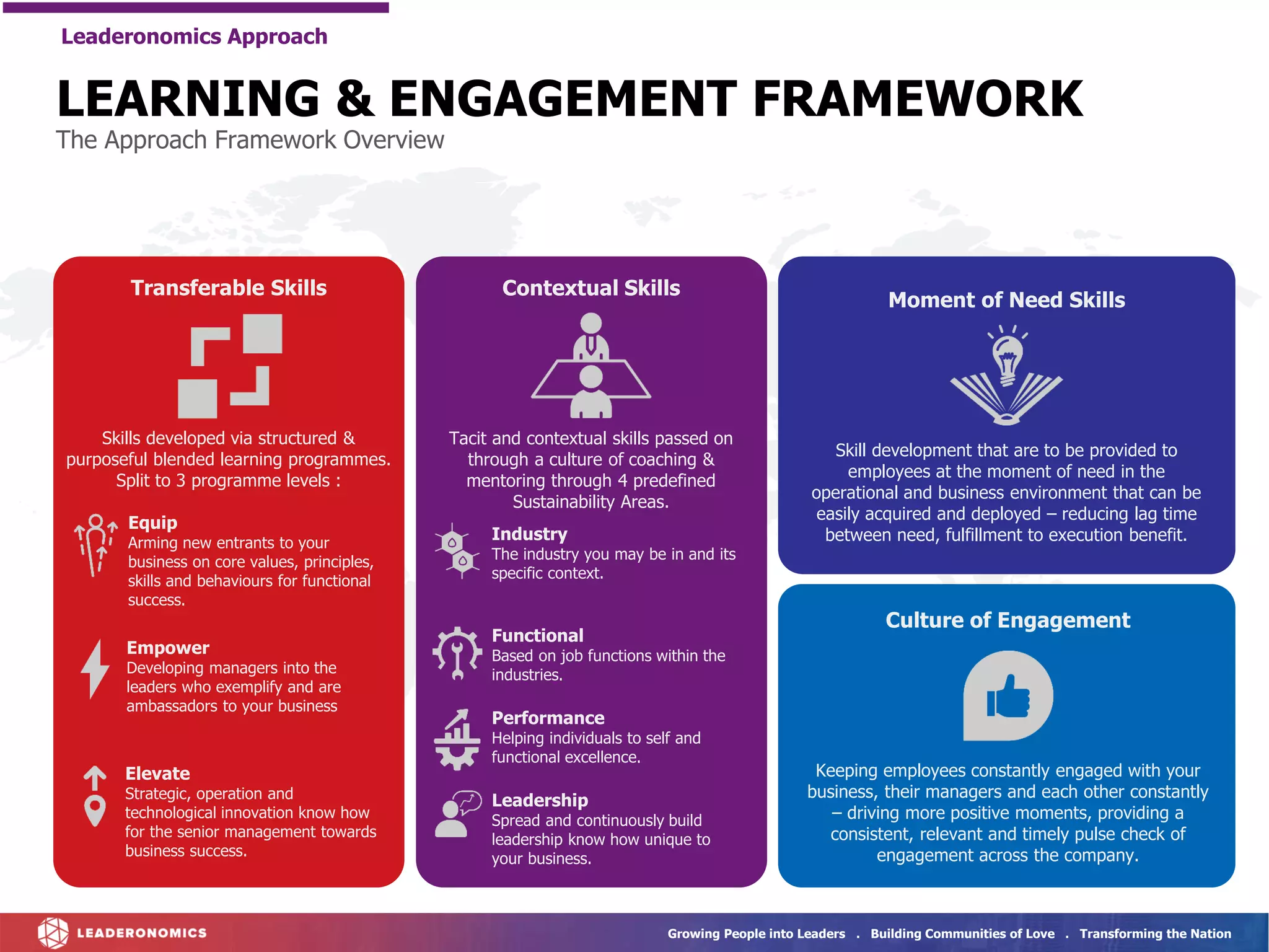 Growing People into Leaders . Building Communities of Love . Transforming the Nation
LEARNING & ENGAGEMENT FRAMEWORK
The Approach Framework Overview
Leaderonomics Approach
Transferable Skills
Skills developed via structured &
purposeful blended learning programmes.
Split to 3 programme levels :
Equip
Arming new entrants to your
business on core values, principles,
skills and behaviours for functional
success.
Empower
Developing managers into the
leaders who exemplify and are
ambassadors to your business
Elevate
Strategic, operation and
technological innovation know how
for the senior management towards
business success.
Contextual Skills
Tacit and contextual skills passed on
through a culture of coaching &
mentoring through 4 predefined
Sustainability Areas.
Industry
The industry you may be in and its
specific context.
Functional
Based on job functions within the
industries.
Performance
Helping individuals to self and
functional excellence.
Leadership
Spread and continuously build
leadership know how unique to
your business.
Moment of Need Skills
Skill development that are to be provided to
employees at the moment of need in the
operational and business environment that can be
easily acquired and deployed – reducing lag time
between need, fulfillment to execution benefit.
Culture of Engagement
Keeping employees constantly engaged with your
business, their managers and each other constantly
– driving more positive moments, providing a
consistent, relevant and timely pulse check of
engagement across the company.
 