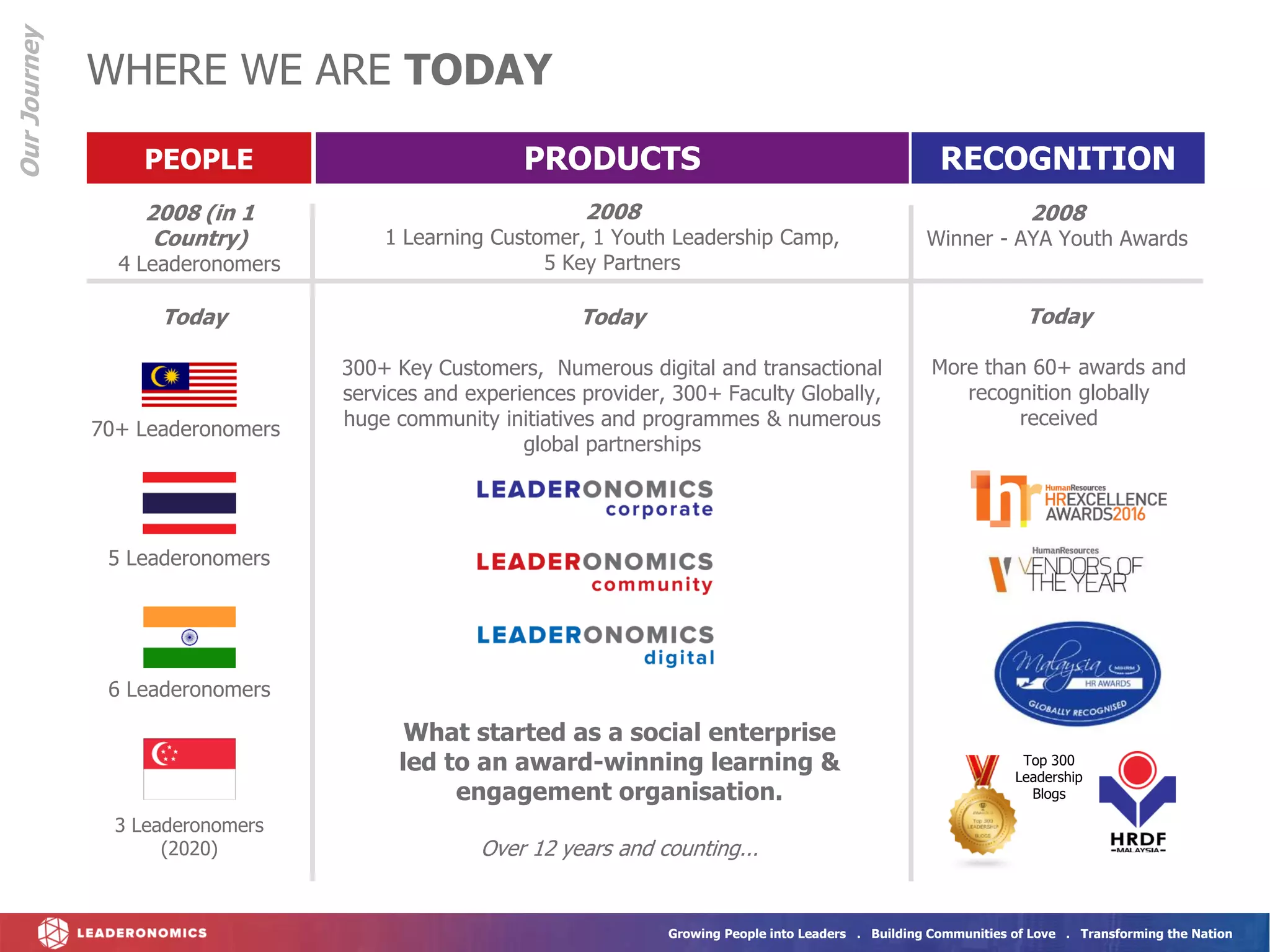 Growing People into Leaders . Building Communities of Love . Transforming the Nation
PEOPLE
2008 (in 1
Country)
4 Leaderonomers
2008
1 Learning Customer, 1 Youth Leadership Camp,
5 Key Partners
2008
Winner - AYA Youth Awards
Today Today
300+ Key Customers, Numerous digital and transactional
services and experiences provider, 300+ Faculty Globally,
huge community initiatives and programmes & numerous
global partnerships
Today
More than 60+ awards and
recognition globally
received
Top 300
Leadership
Blogs
70+ Leaderonomers
5 Leaderonomers
RECOGNITION
PRODUCTS
6 Leaderonomers
WHERE WE ARE TODAY
Our
Journey
3 Leaderonomers
(2020)
What started as a social enterprise
led to an award-winning learning &
engagement organisation.
Over 12 years and counting...
 
