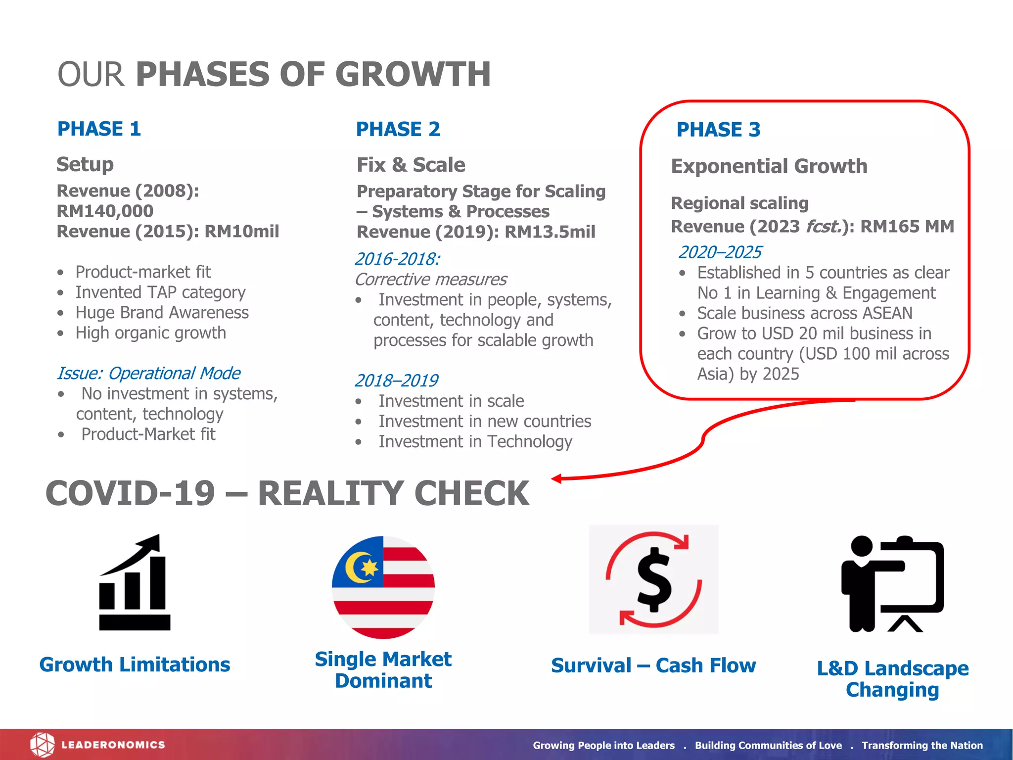 Growing People into Leaders . Building Communities of Love . Transforming the Nation
OUR PHASES OF GROWTH
Fix & Scale
Preparatory Stage for Scaling
– Systems & Processes
Revenue (2019): RM13.5mil
2008–2015
PHASE 2
2016-2018:
Corrective measures
• Investment in people, systems,
content, technology and
processes for scalable growth
2018–2019
• Investment in scale
• Investment in new countries
• Investment in Technology
PHASE 1 PHASE 3
Exponential Growth
Regional scaling
Revenue (2023 fcst.): RM165 MM
2020–2025
• Established in 5 countries as clear
No 1 in Learning & Engagement
• Scale business across ASEAN
• Grow to USD 20 mil business in
each country (USD 100 mil across
Asia) by 2025
2020–2025
Setup
Revenue (2008):
RM140,000
Revenue (2015): RM10mil
• Product-market fit
• Invented TAP category
• Huge Brand Awareness
• High organic growth
Issue: Operational Mode
• No investment in systems,
content, technology
• Product-Market fit
OUR PHASES OF GROWTH
COVID-19 – REALITY CHECK
Growth Limitations Single Market
Dominant
Survival – Cash Flow L&D Landscape
Changing
 