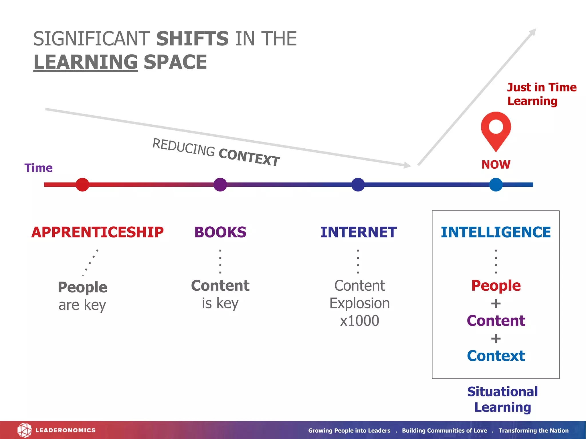 Growing People into Leaders . Building Communities of Love . Transforming the Nation
SIGNIFICANT SHIFTS IN THE
LEARNING SPACE
APPRENTICESHIP BOOKS INTERNET INTELLIGENCE
People
+
Content
+
Context
Content
Explosion
x1000
Content
is key
People
are key
NOW
Time
Just in Time
Learning
Situational
Learning
 
