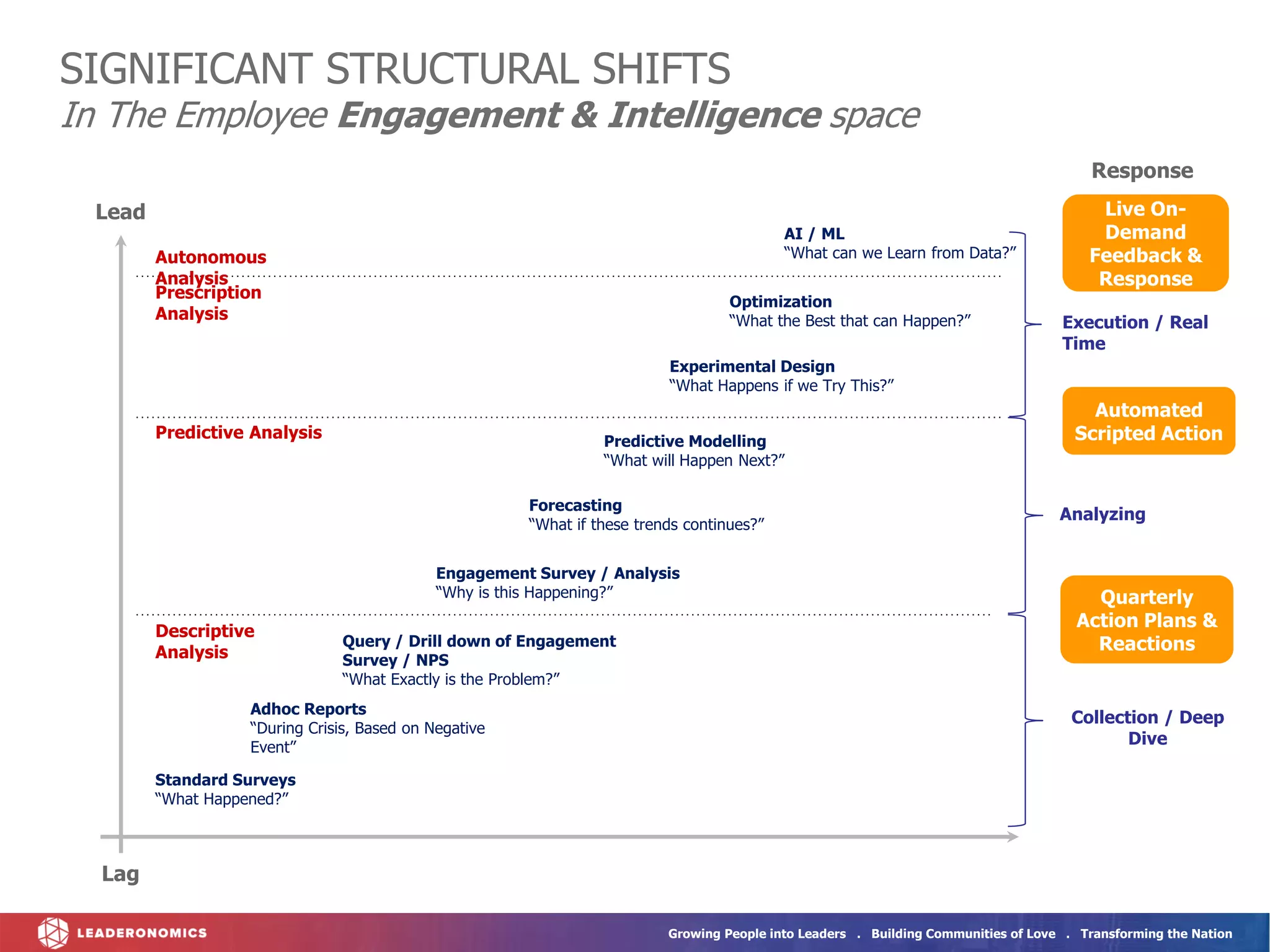 Growing People into Leaders . Building Communities of Love . Transforming the Nation
Lag
Descriptive
Analysis
Predictive Analysis
Prescription
Analysis
Autonomous
Analysis
Standard Surveys
“What Happened?”
Adhoc Reports
“During Crisis, Based on Negative
Event”
Query / Drill down of Engagement
Survey / NPS
“What Exactly is the Problem?”
Engagement Survey / Analysis
“Why is this Happening?”
Forecasting
“What if these trends continues?”
Predictive Modelling
“What will Happen Next?”
Experimental Design
“What Happens if we Try This?”
Optimization
“What the Best that can Happen?”
AI / ML
“What can we Learn from Data?”
Collection / Deep
Dive
Execution / Real
Time
Analyzing
Live On-
Demand
Feedback &
Response
Lead
SIGNIFICANT STRUCTURAL SHIFTS
In The Employee Engagement & Intelligence space
Automated
Scripted Action
Quarterly
Action Plans &
Reactions
Response
 