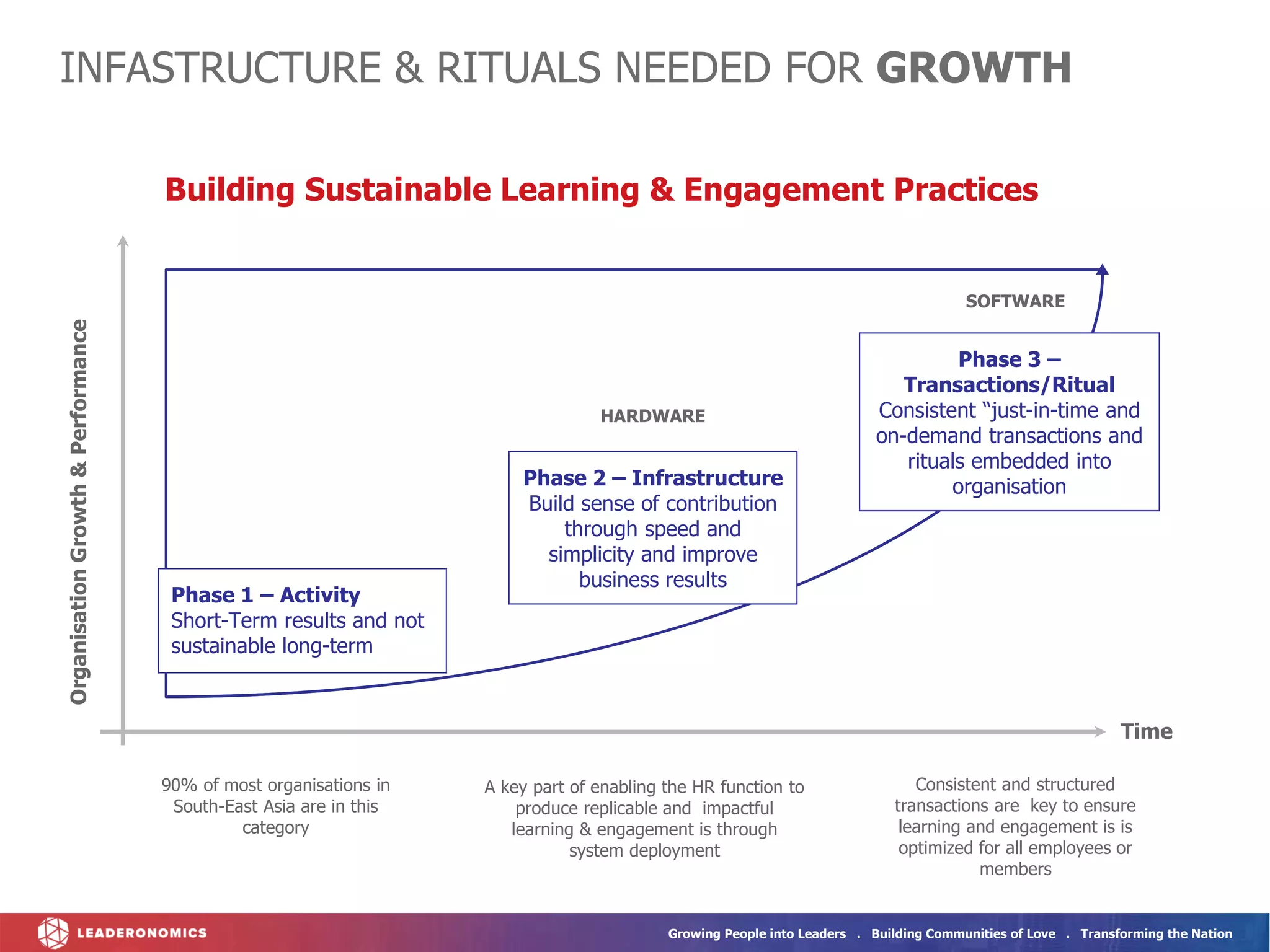 Growing People into Leaders . Building Communities of Love . Transforming the Nation
Organisation
Growth
&
Performance
Time
Phase 2 – Infrastructure
Build sense of contribution
through speed and
simplicity and improve
business results
Phase 3 –
Transactions/Ritual
Consistent “just-in-time and
on-demand transactions and
rituals embedded into
organisation
Building Sustainable Learning & Engagement Practices
90% of most organisations in
South-East Asia are in this
category
A key part of enabling the HR function to
produce replicable and impactful
learning & engagement is through
system deployment
Consistent and structured
transactions are key to ensure
learning and engagement is is
optimized for all employees or
members
Phase 1 – Activity
Short-Term results and not
sustainable long-term
INFASTRUCTURE & RITUALS NEEDED FOR GROWTH
HARDWARE
SOFTWARE
 