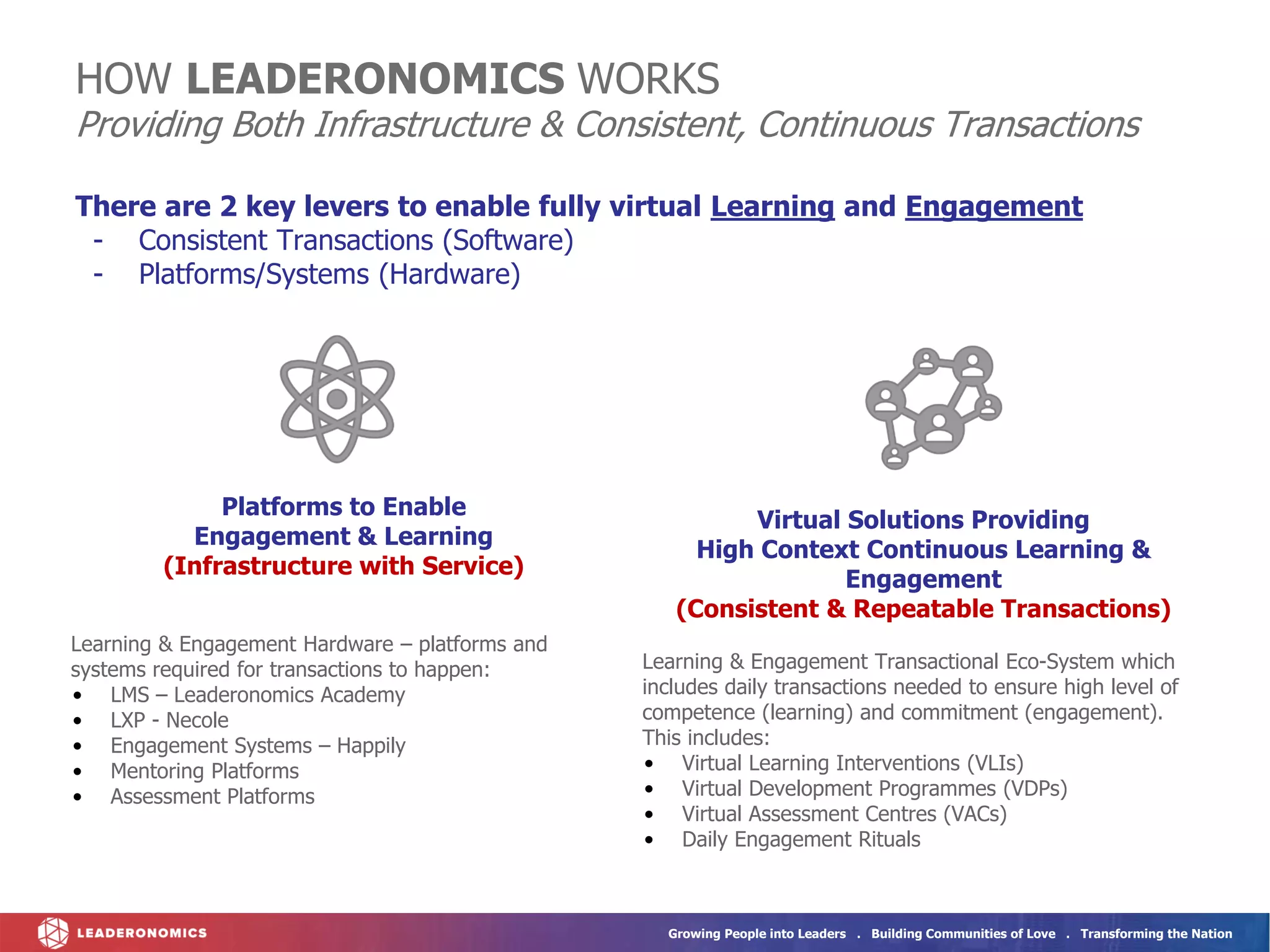 Growing People into Leaders . Building Communities of Love . Transforming the Nation
Virtual Solutions Providing
High Context Continuous Learning &
Engagement
(Consistent & Repeatable Transactions)
Learning & Engagement Transactional Eco-System which
includes daily transactions needed to ensure high level of
competence (learning) and commitment (engagement).
This includes:
• Virtual Learning Interventions (VLIs)
• Virtual Development Programmes (VDPs)
• Virtual Assessment Centres (VACs)
• Daily Engagement Rituals
There are 2 key levers to enable fully virtual Learning and Engagement
- Consistent Transactions (Software)
- Platforms/Systems (Hardware)
Platforms to Enable
Engagement & Learning
(Infrastructure with Service)
Learning & Engagement Hardware – platforms and
systems required for transactions to happen:
• LMS – Leaderonomics Academy
• LXP - Necole
• Engagement Systems – Happily
• Mentoring Platforms
• Assessment Platforms
HOW LEADERONOMICS WORKS
Providing Both Infrastructure & Consistent, Continuous Transactions
 