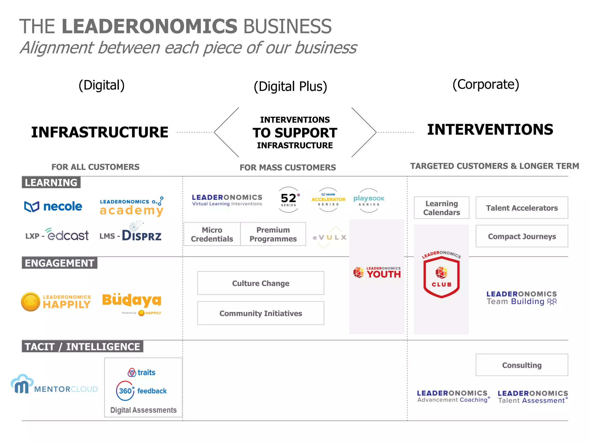 INFRASTRUCTURE
INTERVENTIONS
TO SUPPORT
INFRASTRUCTURE
INTERVENTIONS
LEARNING.
ENGAGEMENT.
TACIT / INTELLIGENCE.
LMS -
LXP -
TARGETED CUSTOMERS & LONGER TERM
Culture Change
Community Initiatives
Talent Accelerators
Compact Journeys
Consulting
Micro
Credentials
Premium
Programmes
Learning
Calendars
THE LEADERONOMICS BUSINESS
Alignment between each piece of our business
(Digital Plus)
(Digital) (Corporate)
FOR MASS CUSTOMERS
FOR ALL CUSTOMERS
 
