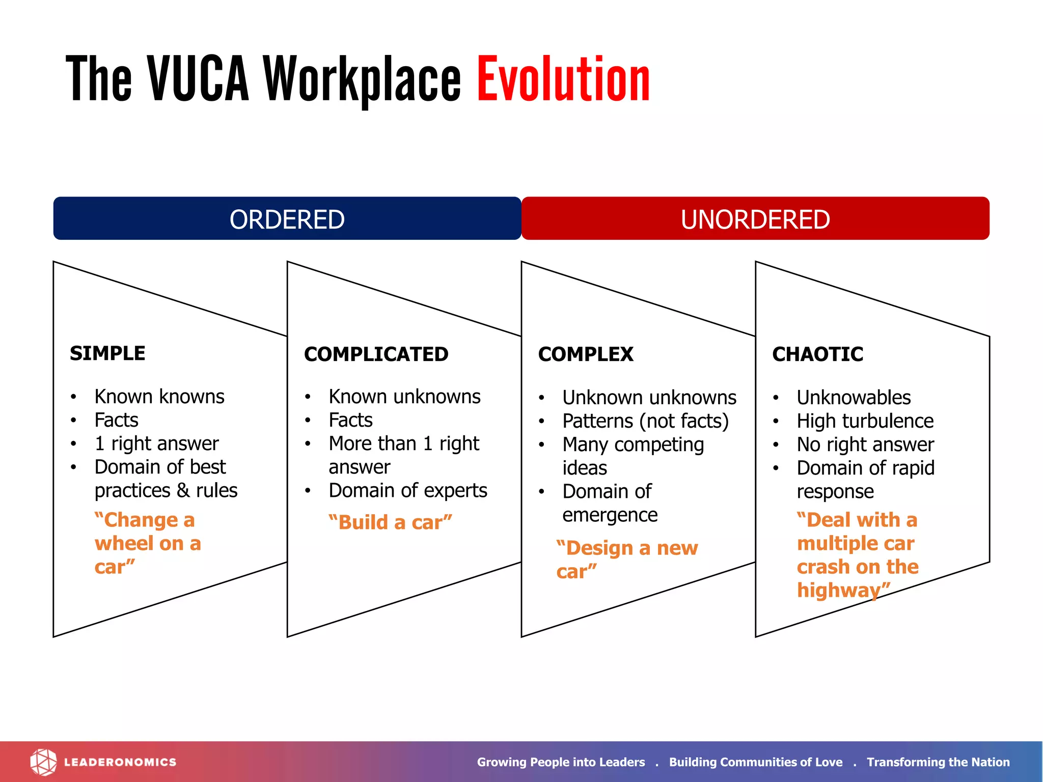 Growing People into Leaders . Building Communities of Love . Transforming the Nation
ORDERED UNORDERED
SIMPLE COMPLICATED COMPLEX CHAOTIC
• Known knowns
• Facts
• 1 right answer
• Domain of best
practices & rules
• Known unknowns
• Facts
• More than 1 right
answer
• Domain of experts
• Unknown unknowns
• Patterns (not facts)
• Many competing
ideas
• Domain of
emergence
• Unknowables
• High turbulence
• No right answer
• Domain of rapid
response
“Change a
wheel on a
car”
“Build a car”
“Design a new
car”
“Deal with a
multiple car
crash on the
highway”
The VUCA Workplace Evolution
 