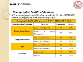Demographic Profile of Sample;
The demographic profile of respondents for the OCTAPACE
Profile is presented in the following table.
Demographic Profile of Respondents (N=256, OCTAPACE Profile)
Stratification Variables Category Frequency Percent
Hierarchical Levels
Junior Management 96 38%
Middle & Senior
Management
160 63%
Length of Service
Less than 20 Years 108 42%
More than 20 Years 148 58%
Age
Less than 45 Years 106 41%
More than 45 Years 150 59%
Function
Engineering 148 58%
Service 108 42%
SAMPLE DESIGN
 