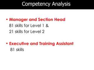 Competency Analysis

• Manager and Section Head
  81 skills for Level 1 &
  21 skills for Level 2

• Executive and Training Assistant
   81 skills
 