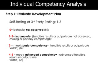 Individual Competency Analysis
Step 1: Evaluate Development Plan

  Self-Rating or 3rd Party Rating: 1-5

  0= behavior not observed (N);

 1-2= incomplete (tangible results or outputs are not observed,
 missing or partially complete)(I);

 3 = meets basic competency - tangible results or outputs are
 visible) (B);

 4-5 = meets advanced competency - advanced tangible
 results or outputs are
 visible) (A)
 