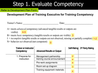 Step 1. Evaluate Competency
Refer to Development Plan Form
     Development Plan of Training Executive for Training Competency

     Trainer’s Name: ______________________________ Date:________________________

     A= meets advanced competency (advanced tangible results or outputs are
         visible)    4-5
     B = meets basic competency (tangible results or outputs are visible) 3
     I = incomplete (tangible results or outputs are not observed, missing or partially complete) 1-2
     N= behavior not observed (not competent) 0

              Trainer or Instructor                                   Self-Rating 3rd Party Rating
              Competency              Advanced Results or Output

               1. Prepares for        Management partnership              2
                  instruction         training course announcement        4
                                      Pre-work assignments                4
                                      Room set-up diagram                 3
                                      Training equipment materials
                                                                          4
 