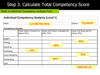 Step 3. Calculate Total Competency Score
Refer to Individual Competency Analysis Form

  Individual Competency Analysis (Level 1)

  Name                        Lim Mei Mei Alina                                Division    Trg Admin

  Competency Analysis
                Areas Need to Improve (A)   Areas that Perform Averagely (B)   Areas that doing well (A)
                (Below 50%)                 (50%-70%)                          (Above 70%)


  Level 1

  Training                                                                                89%

  Coaching
                                                         65%

  Facilitating                43%
  Corse Designing                                                                         73%
  Coordinating                                          56%
  Total

                                                                                      326/5=65.2%
 