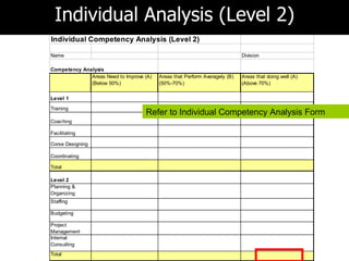 Individual Analysis (Level 2)
Individual Competency Analysis (Level 2)

Name                                                                         Division

Competency Analysis
              Areas Need to Improve (A)   Areas that Perform Averagely (B)   Areas that doing well (A)
              (Below 50%)                 (50%-70%)                          (Above 70%)


Level 1

Training
                                    Refer to Individual Competency Analysis Form
Coaching

Facilitating

Corse Designing

Coordinating

Total

Level 2
Planning &
Organizing
Staffing

Budgeting

Project
Management
Internal
Consutling
Total
 