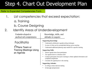 Step 4. Chart Out Development Plan
Refer to Expanded Competencies Form

    1.     List competencies that exceed expectation:
           a. Training
           b. Course Designing
   2.     2. Identify Areas of Underdevelopment
          Identify
            Underdeveloped or             Knowledge, skills, and
            unobserved competencies       attitudes to acquire
                                      Supporting Knowledge
            Facilitatio               *   Understands collaborative agenda-setting techniques

            n
           1: Plans Team or
                                      *
                                      *
                                          Is aware of what can be accomplished during a given meeting
                                          Understands additional planning steps needed for a specific meeting

           Training Meetings Using    Supporting Skills
           an Agenda                  *   Solicits agenda items from participants
                                      *   Ties agenda items to a business need
                                      *   Contacts participants from prior meetings to obtain updated information and
                                          completed assignments
                                      *   Circulates the agenda prior to the meeting
                                      Supporting Attitudes
                                      *   Is willing to share decision making
                                      *   Is thorough and persistent
 