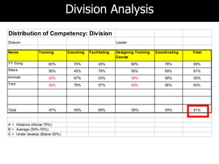 Division Analysis
Distribution of Competency: Division
Division                                                  Leader

Name            Training        Coaching   Facilitating   Designing Training   Coordinating   Total
                                                          Course
YY Song               60%          70%          45%                90%             78%        69%
Alexa                 56%          45%          78%                56%             69%        61%
Aminah                35%          67%          53%                39%             58%        50%
Yarti                 35%          76%          97%                49%             56%        63%




Total                 47%          65%          68%                59%              65%       61%



A = Advance (Above 70%)
B = Average (50%-70%)
C = Under develop (Below 50%)
 
