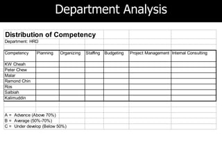 Department Analysis
Distribution of Competency
Department: HRD

Competency     Planning   Organizing   Staffing   Budgeting   Project Management Internal Consulting

KW Cheah
Peter Chew
Malar
Ramond Chin
Ros
Salbiah
Kalimuddin


A = Advance (Above 70%)
B = Average (50%-70%)
C = Under develop (Below 50%)
 