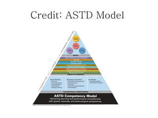 Credit: ASTD Model
 