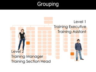 Grouping


                                   Level 1
                        Training Executive
                          Training Asistant




Level 2
Training Manager
Training Section Head
 