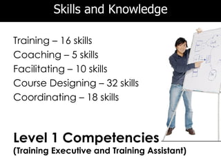 Skills and Knowledge

Training – 16 skills
Coaching – 5 skills
Facilitating – 10 skills
Course Designing – 32 skills
Coordinating – 18 skills



Level 1 Competencies
(Training Executive and Training Assistant)
 