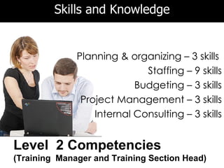 Skills and Knowledge


              Planning & organizing – 3 skills
                             Staffing – 9 skills
                           Budgeting – 3 skills
               Project Management – 3 skills
                  Internal Consulting – 3 skills


Level 2 Competencies
(Training Manager and Training Section Head)
 