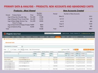 PRIMARY DATA & ANALYSIS – PRODUCTS, NEW ACCOUNTS AND ABANDONED CARTS
            Products – Most Viewed                                           New Accounts Created
                                                  Number      Period             Number of New Accounts
 Period    Product Name                 Price     of Views
    Aug-12 Roxy Star Shoulder Bag       Rs1,399       17248            May-12                             1611
    Aug-12 Beowulf Three-Toned Flats    Rs1,499       11741            Jun-12                             2178
    Aug-12 Black Magic Woman Top        Rs1,399       10436             Jul-12                             983
           Three To Tango
                                                                       Aug-12                             4160
    Aug-12 Asymmetrical Happy Strappy   Rs899         8819
    Aug-12 Galactica Ring               Rs399         7944             Sep-12                              885
 Total                                               56188    Total                                       9817




                                                                                                                 10
 