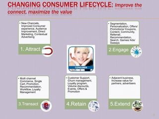 CHANGING CONSUMER LIFECYCLE: Improve the
connect, maximize the value

     • New Channels,                                 • Segmentation,
       Improved Consumer                               Personalization, Offers/
       experience, Audience                            Promotions/ Coupons,
       Improvement, Direct                             Content, Community,
       Marketing, Contextual                           Referral/,
       Advertising                                     Recommendation,
                                                       Search, Games/ Ads/
                                                       Sweeps

     1. Attract                                      2.Engage




    • Multi channel            • Customer Support,    • Adjacent business,
      Commerce, Single           Churn management,      Increase value for
      Cart, Promotion,           Loyalty program,       partners, advertisers
      Recommendation,            Volume discounts,
      Workflow, Loyalty          Events, Offers &
      Management                 Promotion



    3.Transact                 4.Retain               5.Extend
                                                                                  3
 