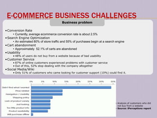 E-COMMERCE BUSINESS CHALLENGES
                                         Business problem

• Conversion Rate
     • Currently, average ecommerce conversion rate is about 2.5%
• Search Engine Optimization
     • An estimated 80% of store traffic and 55% of purchases begin at a search engine
• Cart abandonment
     • Approximately 52.1% of carts are abandoned
• Usability
     • 48% of users do not buy from a website because of bad usability
• Customer Service
     • 87% of online customers experienced problems with customer service
     • Out of this, 52% stop dealing with the company altogether
• Social Media/Wiki
     • Only 51% of customers who came looking for customer support (10%) could find it.




                                                                               • Analysis of customers who did
                                                                                 not buy from a website
                                                                               • Source: iPerceptions report
 