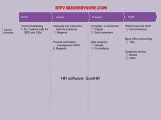BTFV @DONEBYNONE.COM
             Inform                     Interact                   Transact                  Fulfill1


             Product Marketing        Captivate and interaction   Complete a transaction   Warehouse and SCM
Typical      1) Fb, Custom code for     with the customer         1) Paypal                1) Unicommerce(
Activities      SEO and SEM           1) Magento                  2) Bank gateways
                                                                                           Back office accounting
                                      Product information         Data analytics           1) Tally
                                         management (PIM)         1) Google
                                      1) Magento                  2) Fb analytics
                                                                                           Customer service
                                                                                           1) Exotel
                                                                                           2) Olark




                                             HR software- SumHR




                                                                                                                    7
 