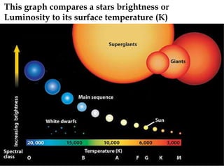 This graph compares a stars brightness or
Luminosity to its surface temperature (K)
 