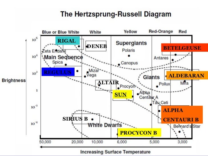 Printables Hr Diagram Worksheet hr diagrams altair betelgeuse sun rigal procycon b alpha centauri regulus deneb sirius aldebaran