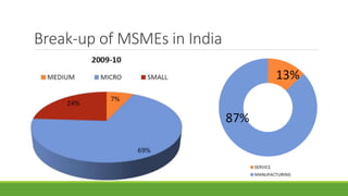 Break-up of MSMEs in India
 