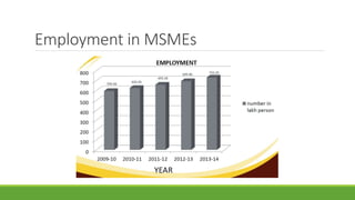 Employment in MSMEs
 