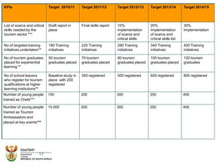 KPIs Target 2010/11 Target 2011/12 Target 2012//13 Target 2013/14 Target 2014/15
List of scarce and critical
skills needed by the
tourism sector ***
Draft report in
place
Final skills report 10%
implementation
of scarce and
critical skills
20%
Implementation
of scarce and
critical skills list
30%
Implementation
No of targeted training
initiatives undertaken**
180 Training
initiatives
220 Training
initiatives
280 Training
initiatives
340 Training
initiatives
400 Training
initiatives
No of tourism graduates
placed for experiential
learning **
50 tourism
graduates placed
70 tourism
graduates placed
80 tourism
graduates placed
100 tourism
graduates placed
120 tourism
graduates
No of school leavers
who register for tourism
qualifications at higher
learning institutions**
Baseline study in
place with 200
registered
350 registered 500 registered 650 registered 800 registered
Number of young people
trained as Chefs***
150 200 300 350 400
Number of young people
trained as Tourism
Ambassadors and
placed at key events***
15 000 200 300 350 400
17
 