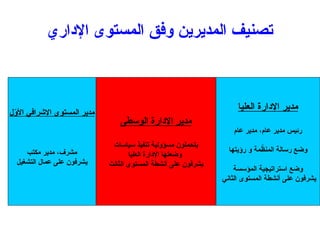 ‫اإلداري‬ ‫المستوى‬ ‫وفق‬ ‫المديرين‬ ‫تصنيف‬
‫العليا‬ ‫اإلدارة‬ ‫مدير‬
‫عام‬ ‫مدير‬ ،‫عام‬ ‫مدير‬ ‫رئيس‬
‫رؤيتها‬ ‫و‬ ‫مة‬ّ
‫المنظ‬ ‫رسالة‬ ‫وضع‬
‫المؤسسة‬ ‫استراتيجية‬ ‫وضع‬
‫الثاني‬ ‫المستوى‬ ‫أنشطة‬ ‫على‬ ‫يشرفون‬
‫الوسطى‬ ‫اإلدارة‬ ‫مدير‬
‫سياسات‬ ‫تنفيذ‬ ‫مسؤولية‬ ‫يتحملون‬
‫العليا‬ ‫اإلدارة‬ ‫وضعتها‬
‫الثالث‬ ‫المستوى‬ ‫أنشطة‬ ‫على‬ ‫يشرفون‬
‫ل‬ّ
‫األو‬ ‫اإلشرافي‬ ‫المستوى‬ ‫مدير‬
‫مكتب‬ ‫مدير‬ ،‫مشرف‬
‫التشغيل‬ ‫عمال‬ ‫على‬ ‫يشرفون‬
 
