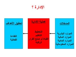 ‫؟‬ ‫اإلدارة‬
‫المدخالت‬
‫البشرية‬ ‫الموارد‬
‫المالية‬ ‫الموارد‬
‫المادية‬ ‫الموارد‬
‫المعلوماتية‬ ‫الموارد‬
‫اإلدارة‬ ‫عملية‬
‫التخطيط‬
‫التنظيم‬
‫القرار‬ ‫صنع‬ ‫و‬ ‫القيادة‬
‫الرقابة‬
‫األهداف‬ ‫تحقيق‬
‫الكفاءة‬
‫الفعالية‬
 
