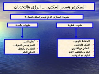 !! ‫الفعال‬ ‫المكتب‬ ‫ومدير‬ ‫الناجح‬ ‫السكرتير‬ ‫مقومات‬
‫فطرية‬ ‫مقومات‬
•
. ‫بالهدوء‬ ‫االحتفاظ‬
•
. ‫والتجديد‬ ‫االبتكار‬
•
.‫اآلخرين‬ ‫مع‬ ‫التعامل‬
•
.‫والتوتر‬ ‫الغضب‬ ‫من‬ ‫الحد‬
•
. ‫المواقف‬ ‫مع‬ ‫التكيف‬
‫مكتسبة‬ ‫مقومات‬
•
. ‫السر‬ ‫كتمان‬
•
. ‫التصرف‬ ‫وحسن‬ ‫التميز‬
•
. ‫العمل‬ ‫في‬ ‫التفاني‬
•
. ‫العام‬ ‫المظهر‬
‫والتحديات‬ ‫الرؤى‬ .... ‫المكتب‬ ‫ومدير‬ ‫كرتير‬$
‫س‬‫ال‬
 