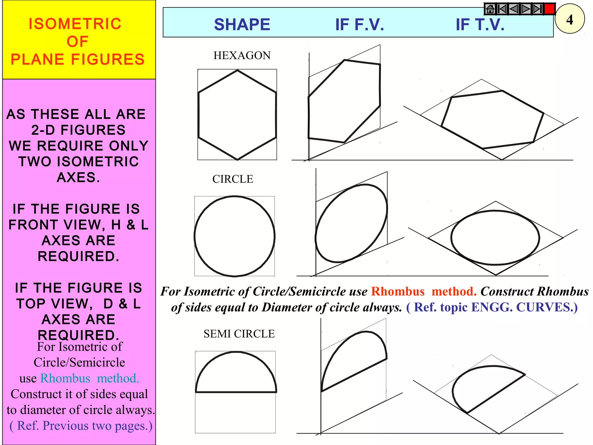 CIRCLE
HEXAGON
SEMI CIRCLE
ISOMETRIC
OF
PLANE FIGURES
AS THESE ALL ARE
2-D FIGURES
WE REQUIRE ONLY
TWO ISOMETRIC
AXES.
IF THE FIGURE IS
FRONT VIEW, H & L
AXES ARE
REQUIRED.
IF THE FIGURE IS
TOP VIEW, D & L
AXES ARE
REQUIRED.
SHAPE IF F.V. IF T.V.
For Isometric of Circle/Semicircle use Rhombus method. Construct Rhombus
of sides equal to Diameter of circle always. ( Ref. topic ENGG. CURVES.)
For Isometric of
Circle/Semicircle
use Rhombus method.
Construct it of sides equal
to diameter of circle always.
( Ref. Previous two pages.)
4
 