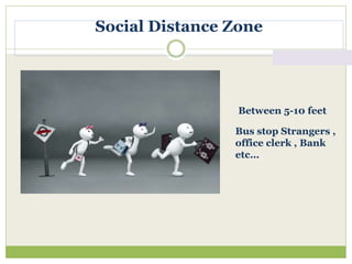 Social Distance Zone
Bus stop Strangers ,
office clerk , Bank
etc…
Between 5-10 feet
 