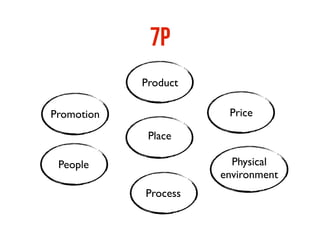 7P
            Product

Promotion              Price

             Place

 People                 Physical
                      environment
            Process
 