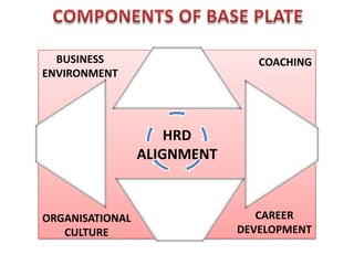 BUSINESS                      COACHING
ENVIRONMENT




                     HRD
                 ALIGNMENT


ORGANISATIONAL                  CAREER
   CULTURE                   DEVELOPMENT
 